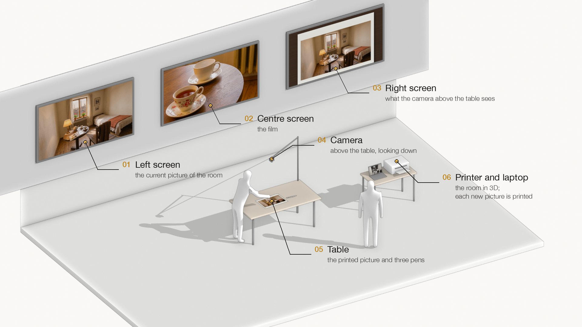 White model of the installation with six numbered labels: left screen, centre screen, right screen, camera above the table, table with the printed picture and three pens, printer and laptop.